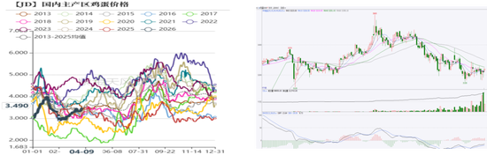 鸡蛋:市场在博弈,淘鸡在观望