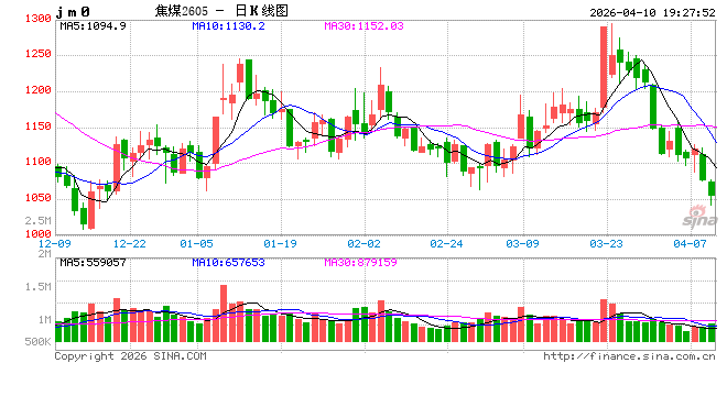 国泰君安期货：焦煤持续下跌，交易逻辑发生了哪些变化？