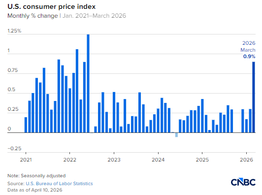 受伊朗冲突导致能源价格飙升影响，美国3月消费者价格上涨3.3%