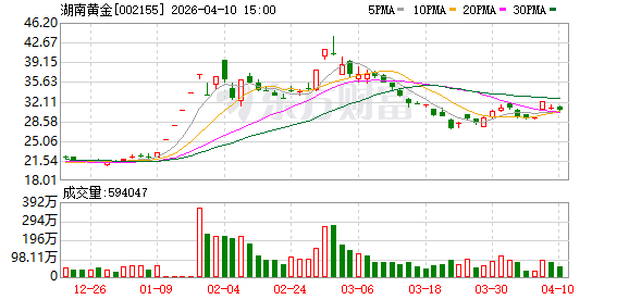 湖南黄金:万古矿区资源整合不会对黄金洞矿业正常生产经营造成影响