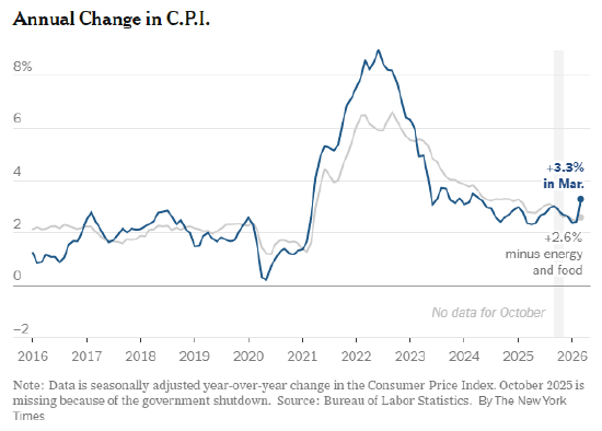 伊朗冲突影响显现,物价上涨推高通胀