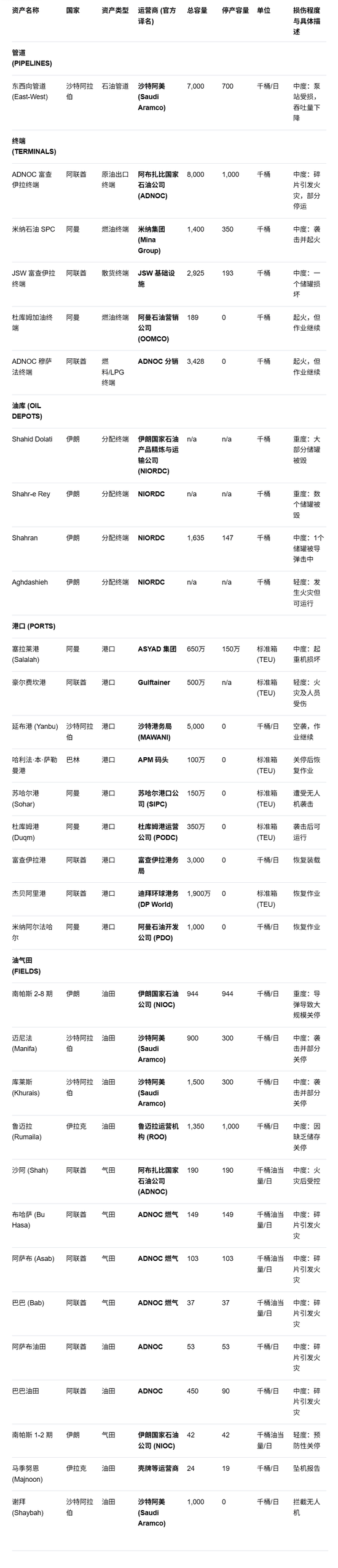 摩根大通详细拆解中东油气损失：这是完整列表