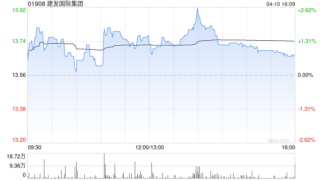 建发国际集团一季度归属公司股东权益的累计合同销售金额约193.1亿元 同比减少20.5%