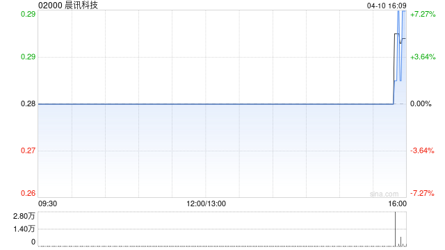 晨讯科技3月收入为2580万港元 环比减少29.5%
