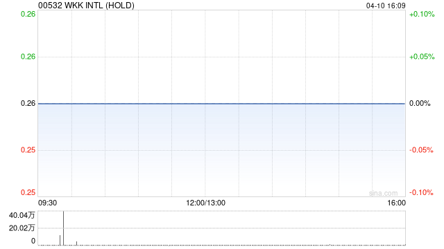 WKK INTL (HOLD)：台湾港建3月营业收入净额约4965.4万新台币 同比减少85.56%