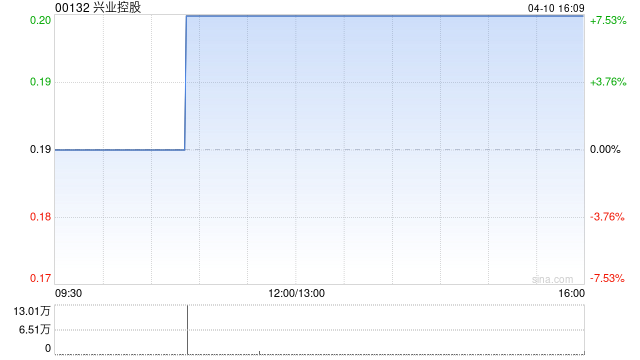 兴业控股附属就位于赤峰市的若干指定供热设备及设施订立融资租赁