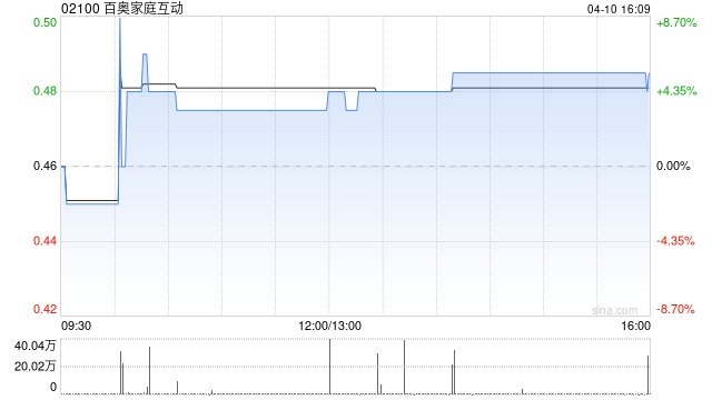 百奥家庭互动获董事会主席戴坚增持合计10万股