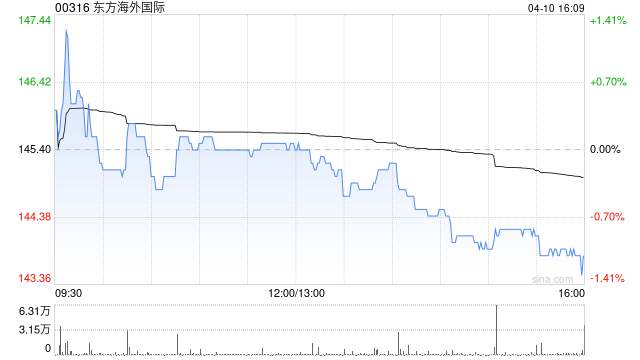 东方海外国际：东方海外第1季度航线收入较去年同期减少7.6% 总载货量上升1.7%