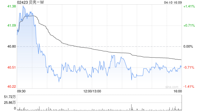 贝壳-W于4月9日斥资700万美元回购133.6万股
