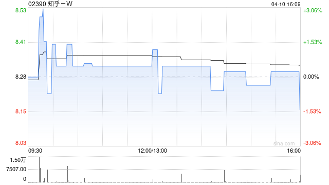 知乎-W于4月9日斥资24.1万美元回购22.14万股