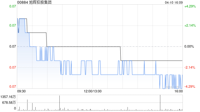 旭辉控股集团3月合同销售金额约11.5亿元