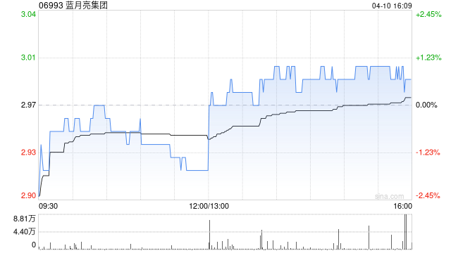 蓝月亮集团于4月10日斥资147.66万港元回购49.4万股