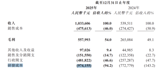 天数智芯：去年亏损加剧，推理产品以价换量毛利承压，现金流持续“失血”