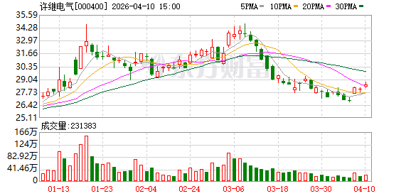许继电气：2025年公司坚持以市场为导向，持续优化订单结构