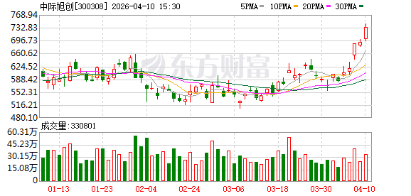 中际旭创：公司长期看好行业发展