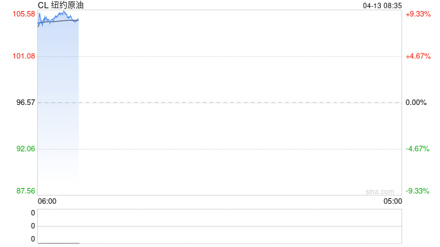 快讯：国际原油大幅高开9%