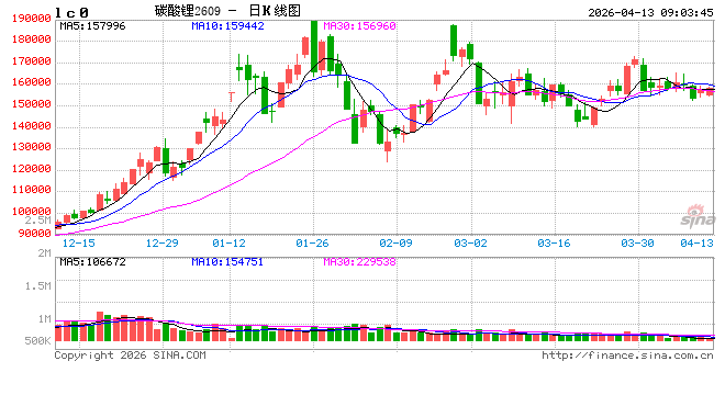 供需双增，矿端消息扰动，碳酸锂如何“破局”？