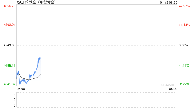 受美伊谈判无果及美计划封锁霍尔木兹海峡影响 国际金价大跌 油价暴涨