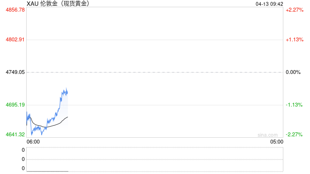 黄金、美债双双大跌！中东局势恐慌下市场再现“避险资产不避险”