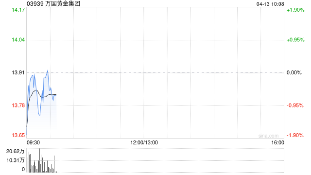 万国黄金集团授出1105.5万份购股权