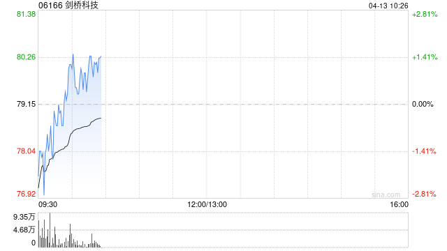 剑桥科技控股股东拟减持总计不超过946.91万股