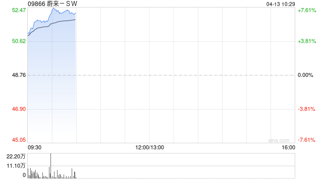 蔚来-SW早盘涨超7% ES9非蔚来用户订单超预期