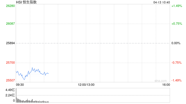 快讯：恒指低开0.71% 科指跌0.69% 科网股、黄金股低迷 油气股高开 百勤油服涨超10%