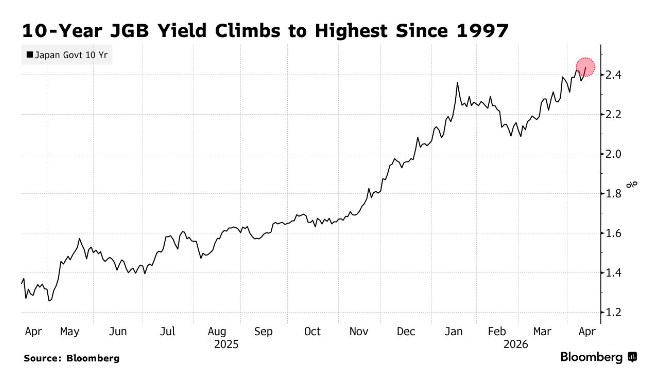中东冲突升级重燃通胀恐慌 日本10年期国债收益率飙升至1997年以来新高