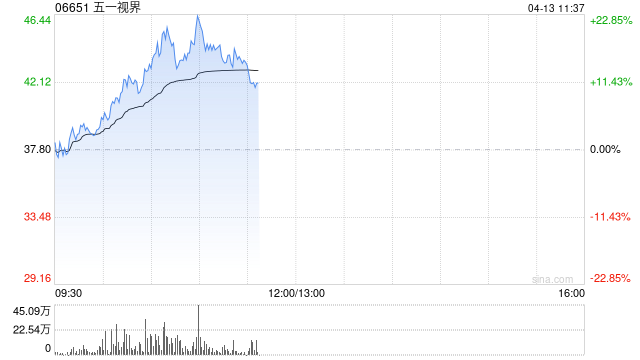五一视界午前涨超14% 公司近期发布全球首款“物理直觉”世界模型
