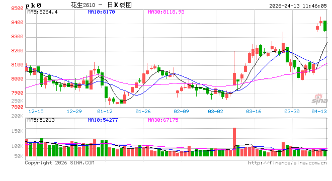 华泰期货：大豆惜售挺价反弹，花生需求分化僵持