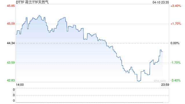 欧洲天然气价格狂飙18% 首个“21小时交易日”就撞上大行情