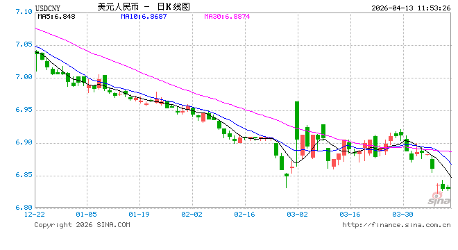 人民币兑美元中间价报6.8657,下调3点