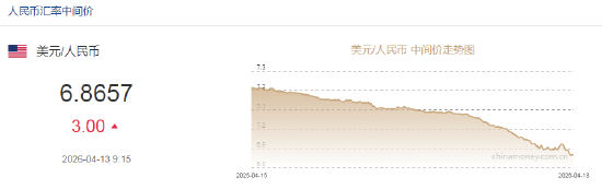 人民币兑美元中间价报6.8657,下调3点