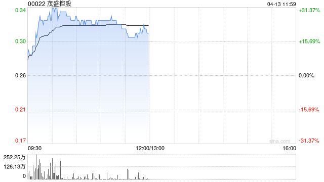 茂盛控股早盘涨近14% 控股股东完成配售全部持股