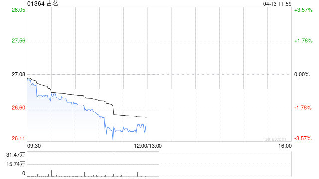 大和:上调古茗目标价至36港元 予“买入”评级