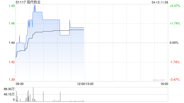 海通国际：维持现代牧业“优于大市”评级 上调目标价至1.8港元