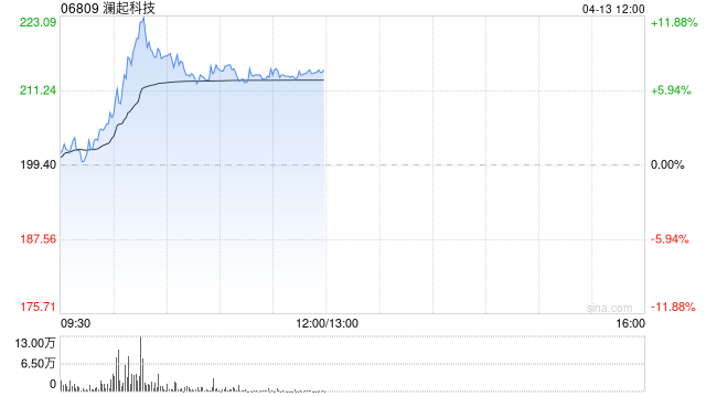 存储概念股午前逆势走强 澜起科技涨超7%兆易创新涨超3%