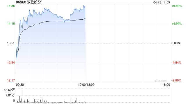 双登股份早盘涨超7% 公司决定投资建设12GWh半固态AIDC储能电芯项目