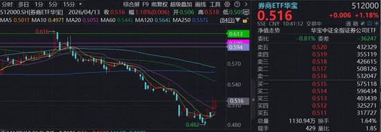 “业绩向上，估值向下”，券商板块价值被看好，顶流券商ETF华宝（512000）续涨逾1%