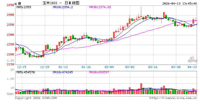 玉米季度分析：一季度东北深加工企业量价齐增，二季度涨幅有限