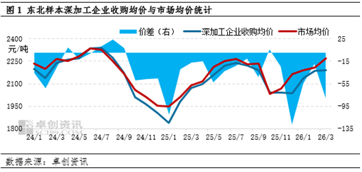 玉米季度分析：一季度东北深加工企业量价齐增，二季度涨幅有限