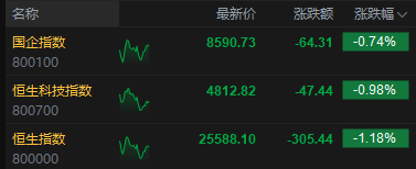 港股午评：恒指跌1.18% 科指跌0.98% 科网股、航空股普跌 汽车股逆势上涨 蔚来涨超6%