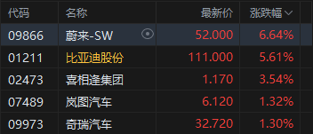 港股午评：恒指跌1.18% 科指跌0.98% 科网股、航空股普跌 汽车股逆势上涨 蔚来涨超6%