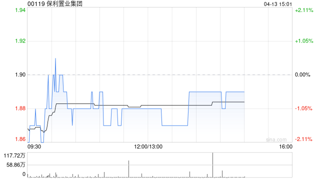 兴业证券:首予保利置业增持评级 毛利率有望企稳