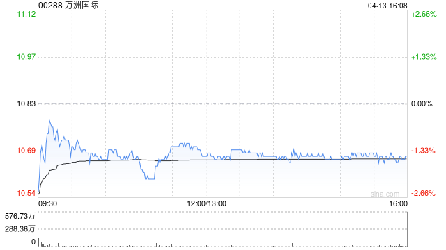 花旗：开启万洲国际30日正面催化剂观察 料首季业绩表现不错