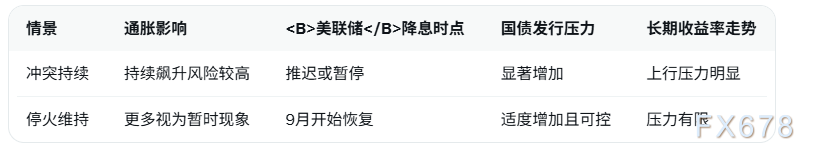 中东停火若持续美联储9月恢复降息,美国通胀损害或为暂时现象?