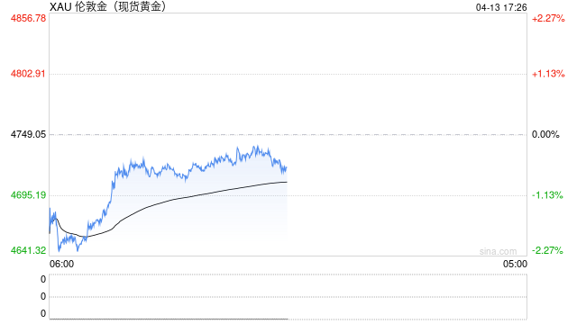 波兰央行持续购金，金价后市如何？