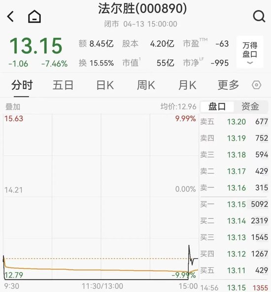 翻倍牛股法尔胜发澄清公告,盘中直线跌停