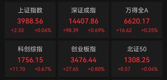 强势翻红，A股对中东冲突“脱敏”？机构研判来了