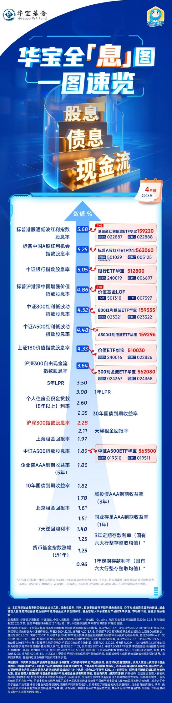 股息率回升，港股低波红利性价比凸显 | 华宝基金全息图（2026年4月）